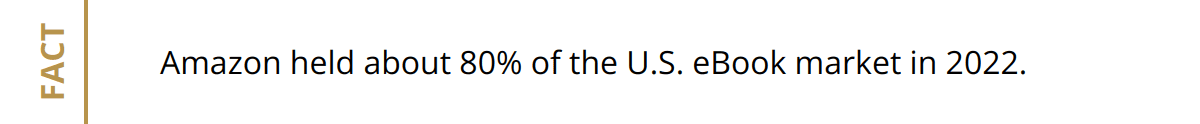 Fact - Amazon held about 80% of the U.S. eBook market in 2022.