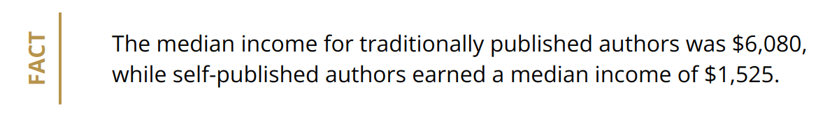 Fact - The median income for traditionally published authors was $6,080, while self-published authors earned a median income of $1,525.