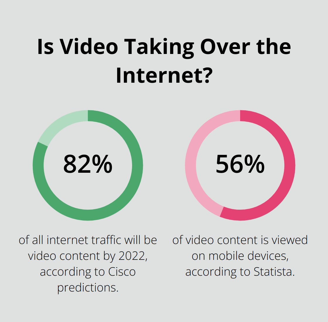 Fact - Is Video Taking Over the Internet?