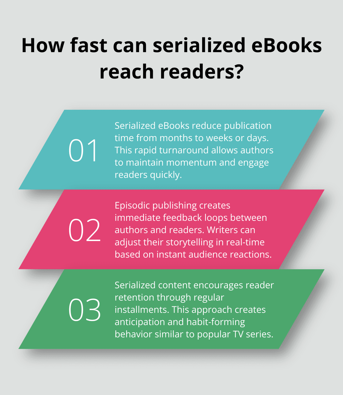 Infographic: How fast can serialized eBooks reach readers? - Serialized eBook Publishing