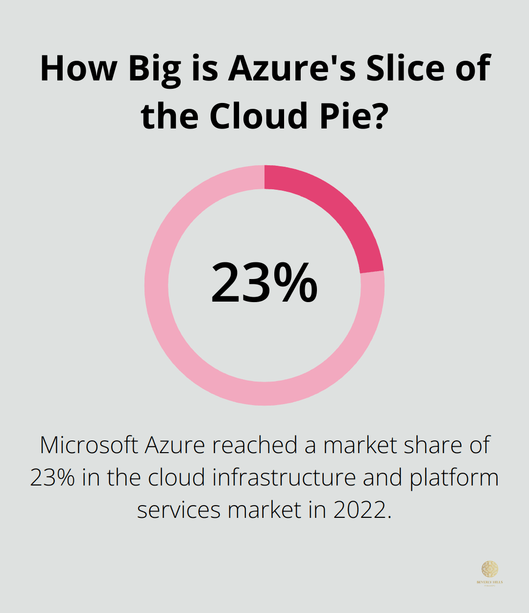 Infographic: How Big is Azure's Slice of the Cloud Pie?