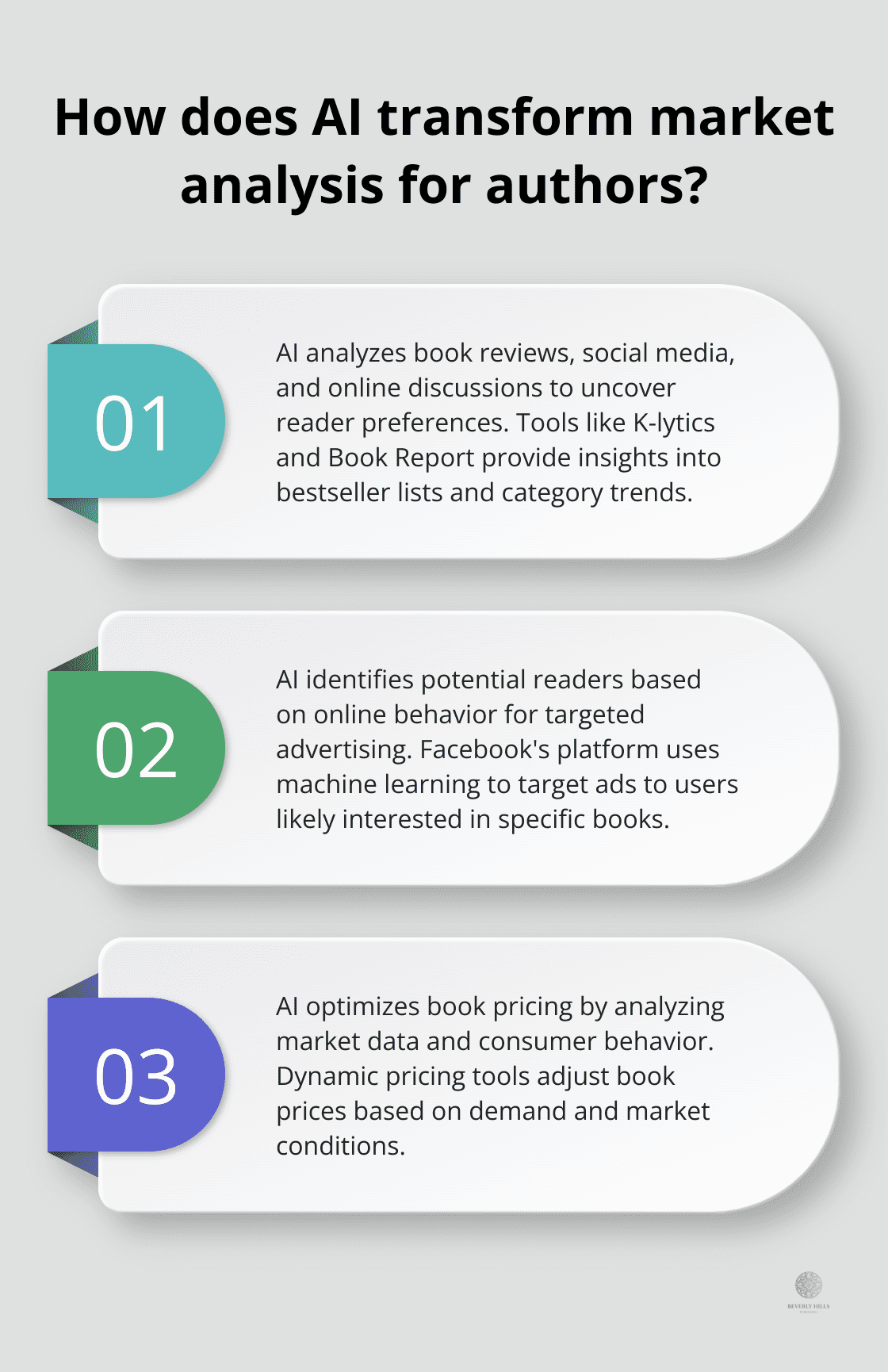 Infographic: How does AI transform market analysis for authors? - AI book marketing