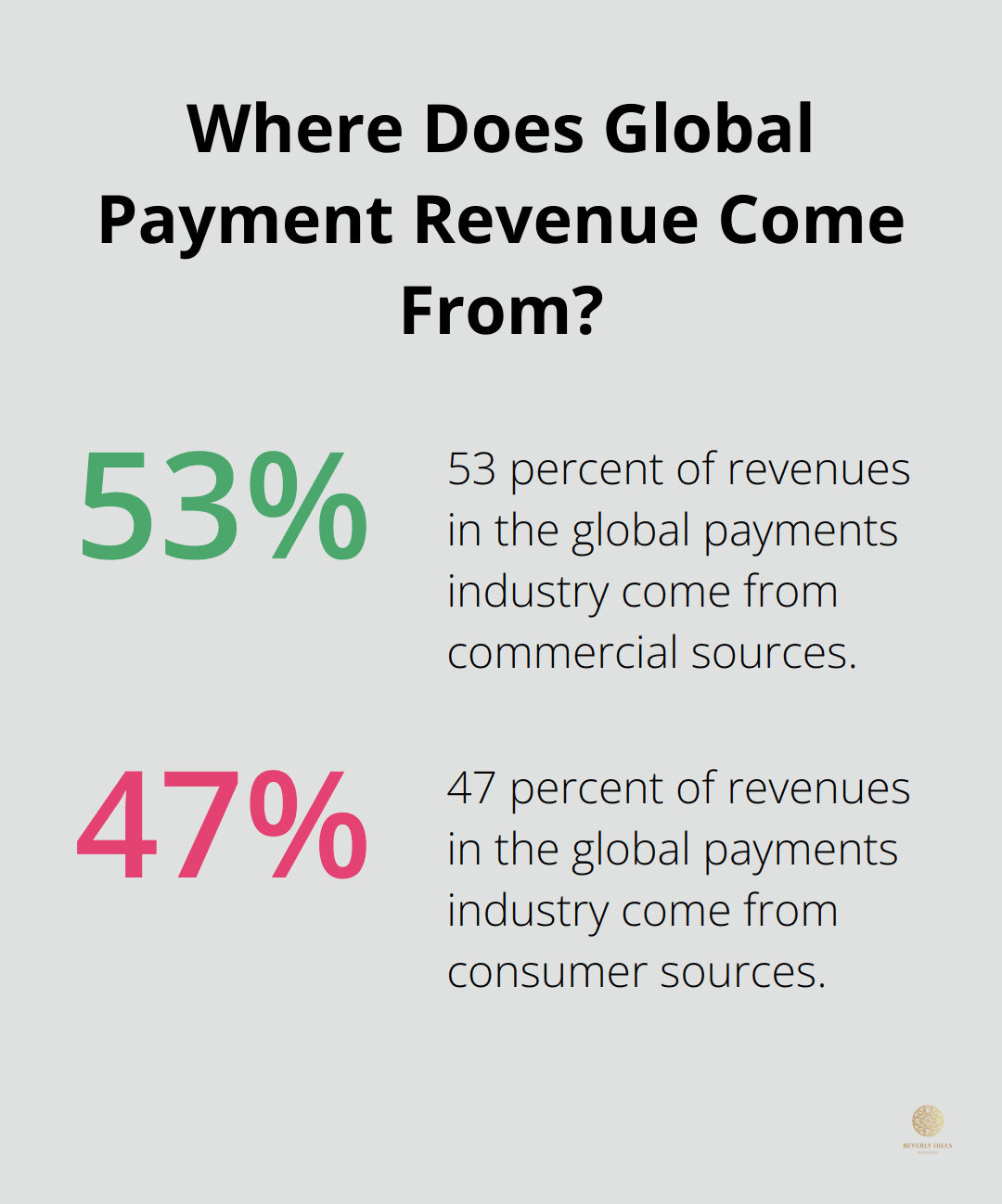 Infographic: Where Does Global Payment Revenue Come From? - book international marketing