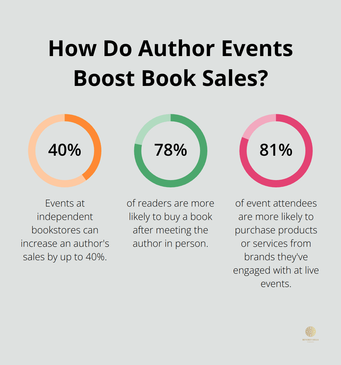 Infographic: How Do Author Events Boost Book Sales? - book marketing services for self-published authors