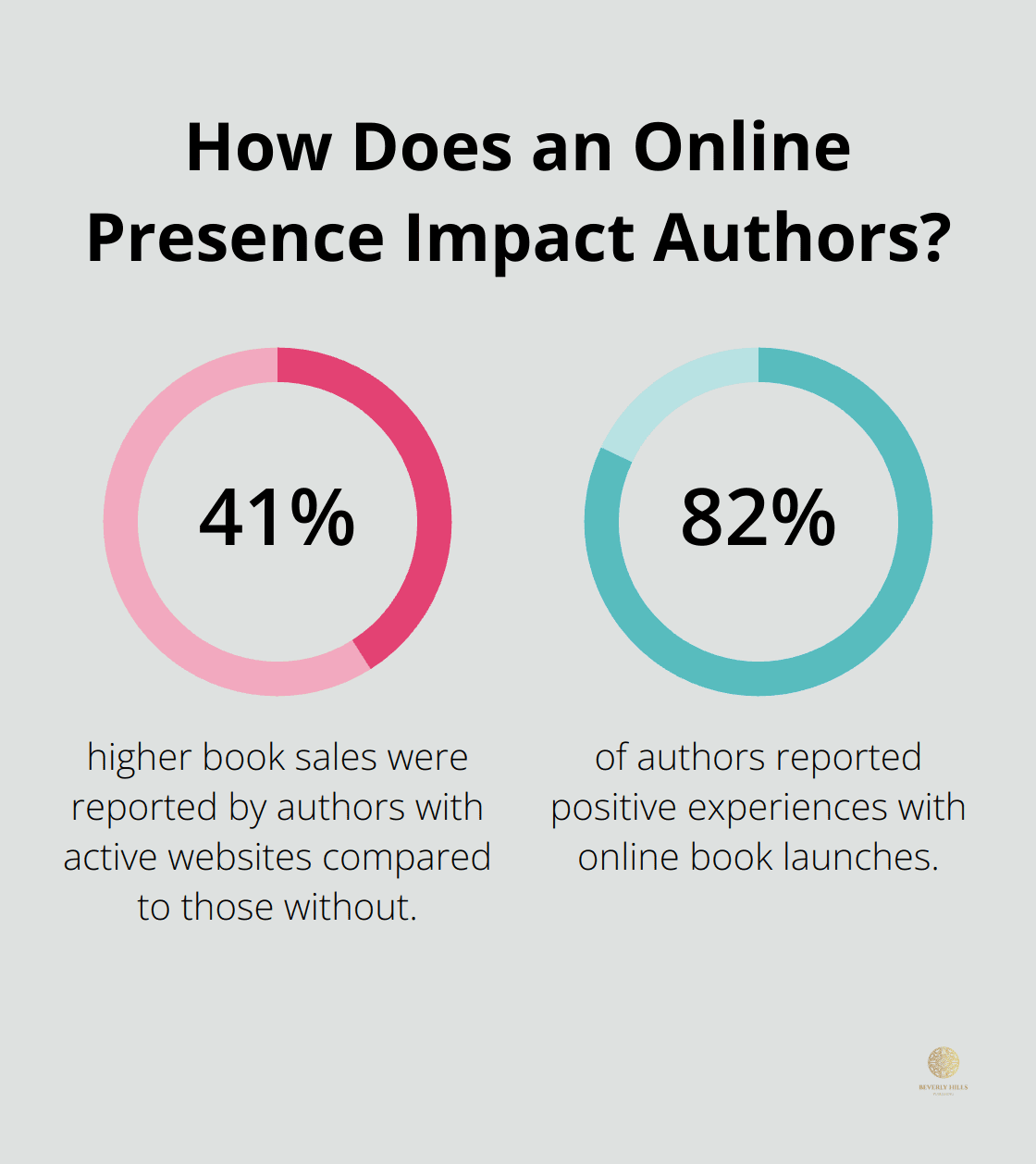 Infographic: How Does an Online Presence Impact Authors? - book publishing and marketing