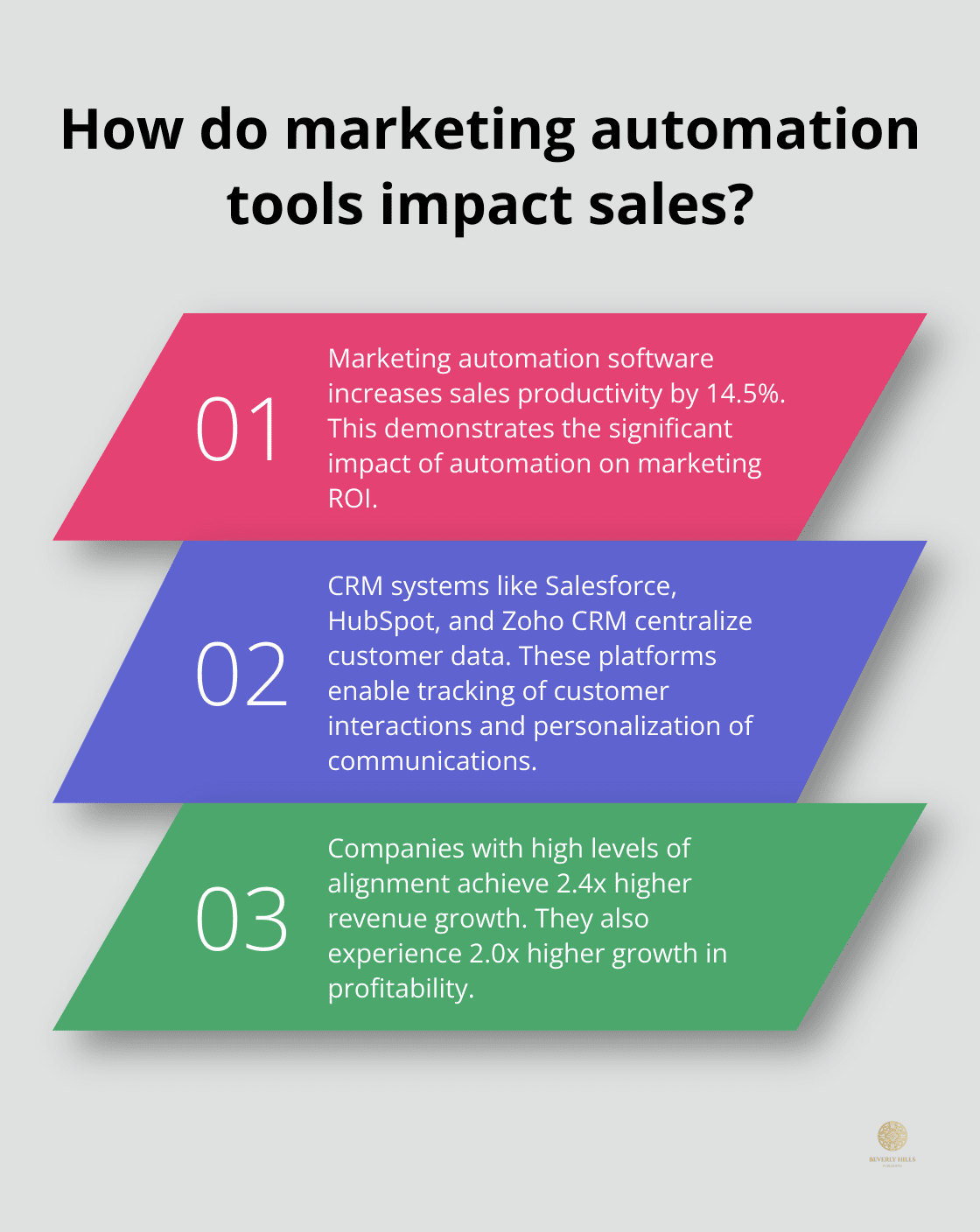 Infographic: How do marketing automation tools impact sales? - data driven marketing book