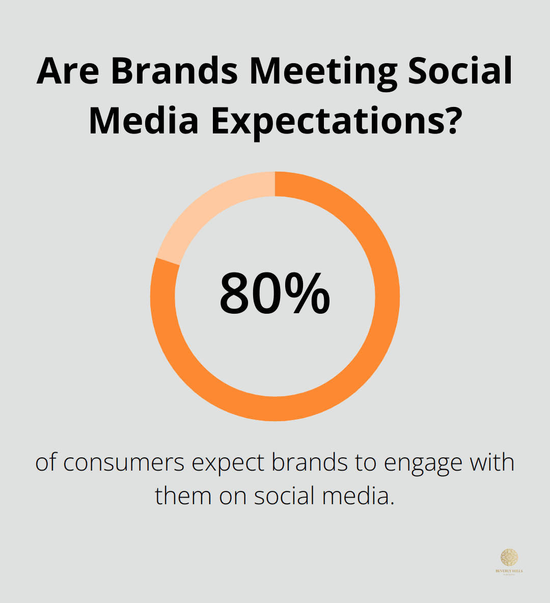 Infographic: Are Brands Meeting Social Media Expectations? - inbound marketing book