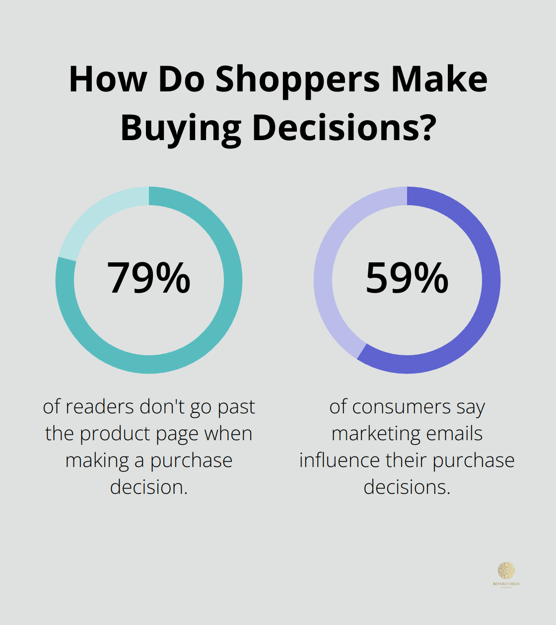 Infographic: How Do Shoppers Make Buying Decisions? - marketing plan for book launch