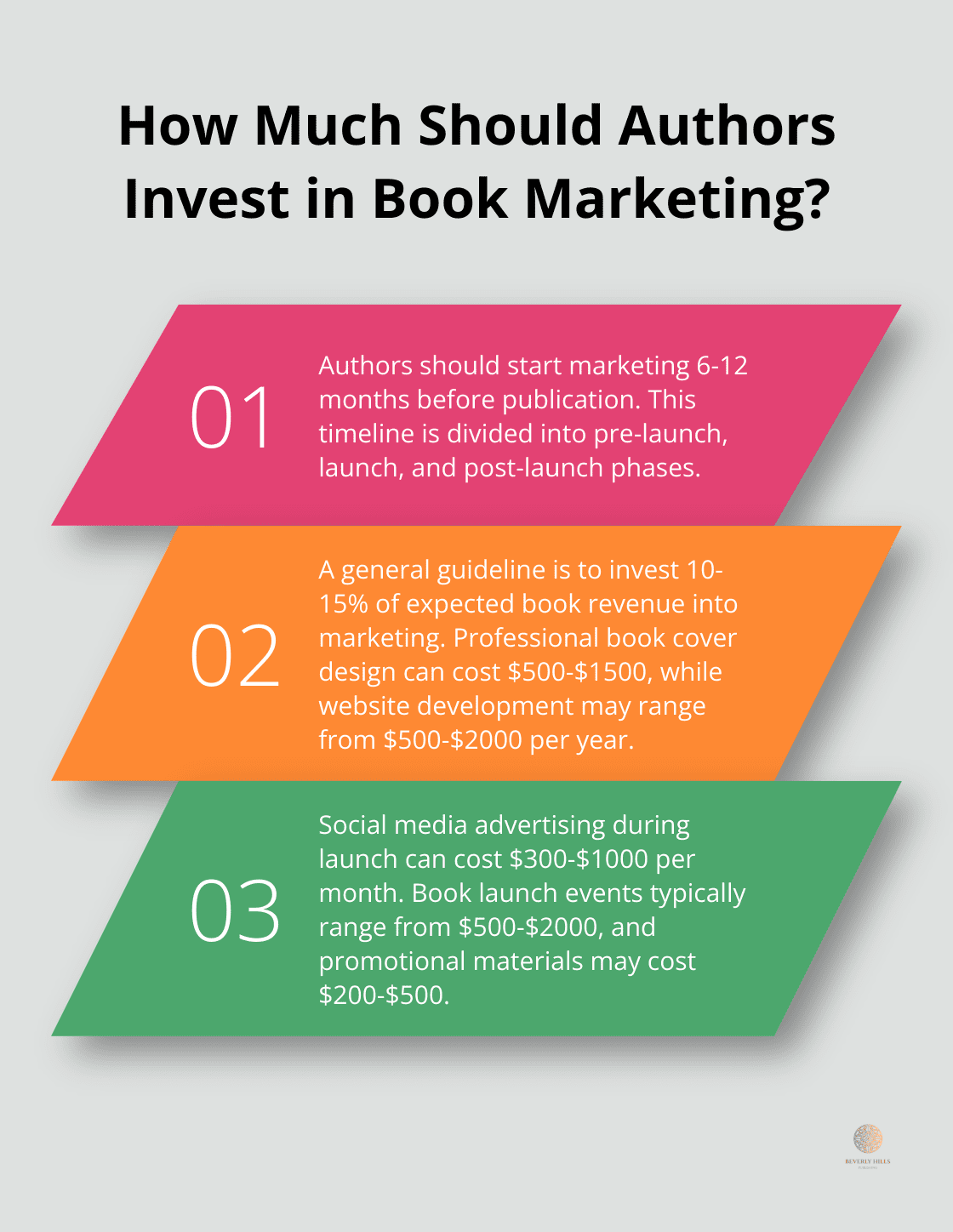 Infographic: How Much Should Authors Invest in Book Marketing? - sample book marketing plan PDF