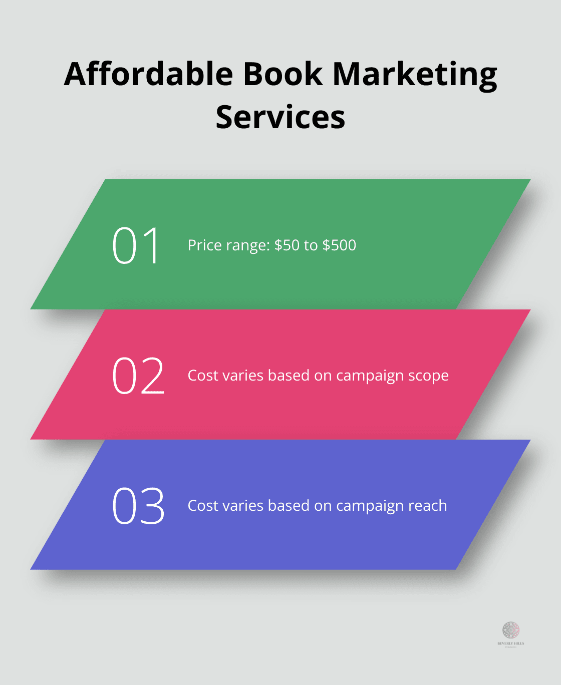 Chart showing the price range and factors for affordable book marketing services