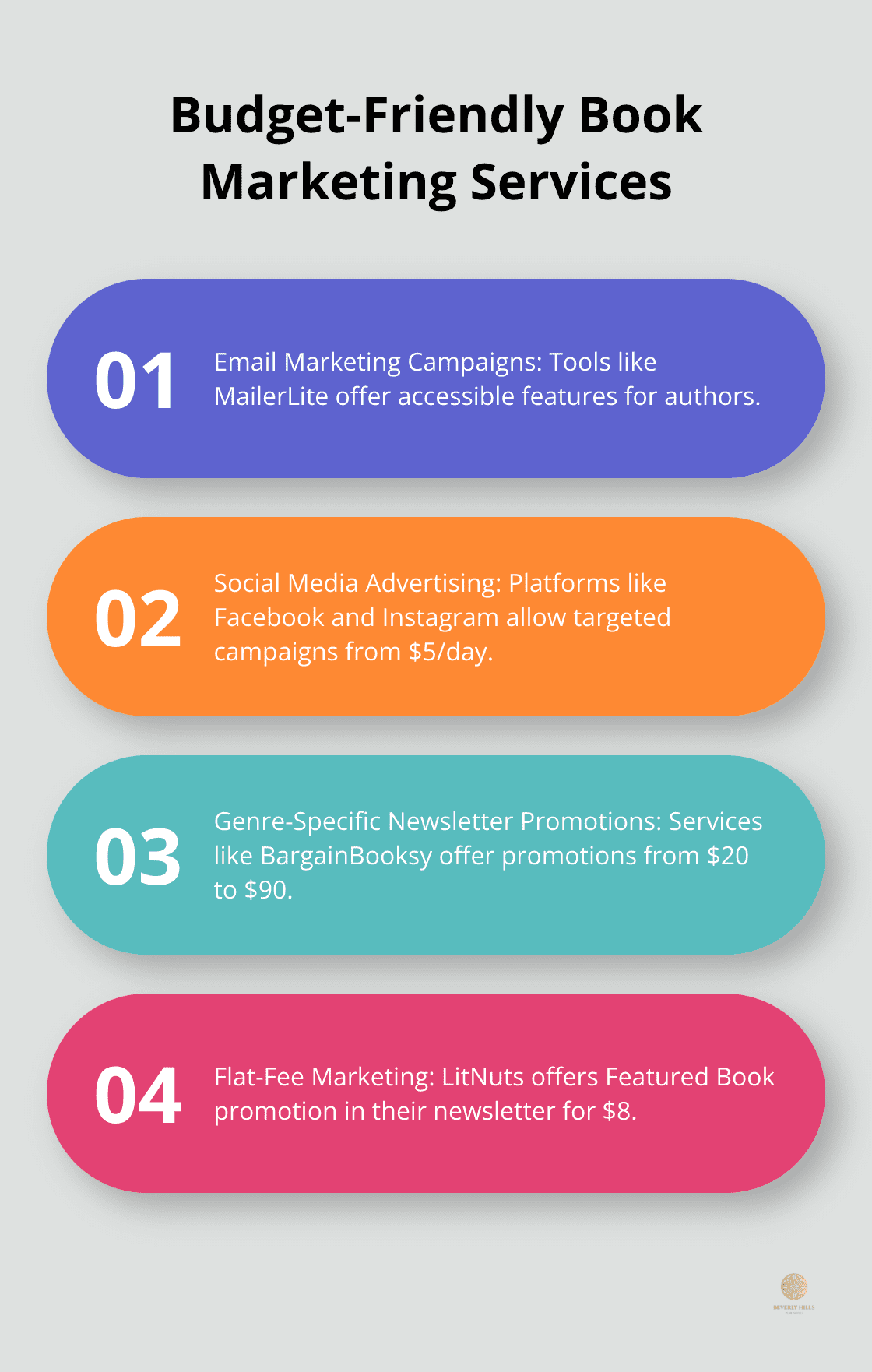 Chart showing four types of affordable book marketing services: Email Marketing, Social Media Advertising, Genre-Specific Newsletter Promotions, and Flat-Fee Marketing.