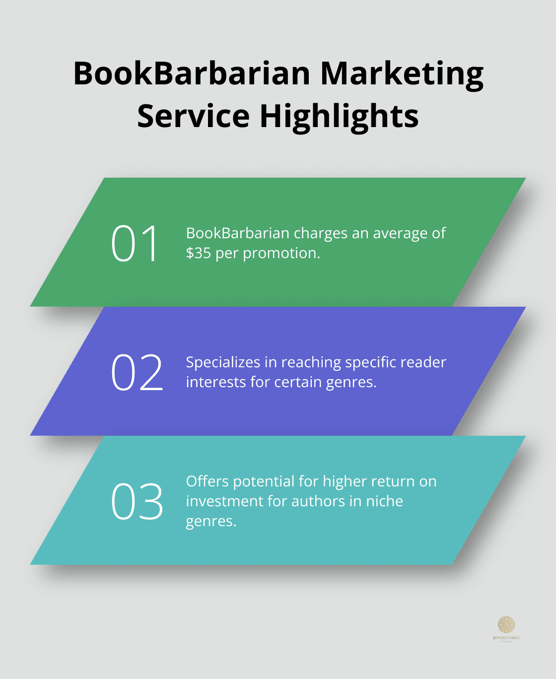 Chart outlining key features of BookBarbarian's marketing service, including average promotion cost, genre specialization, and potential for higher ROI. - affordable book marketing services