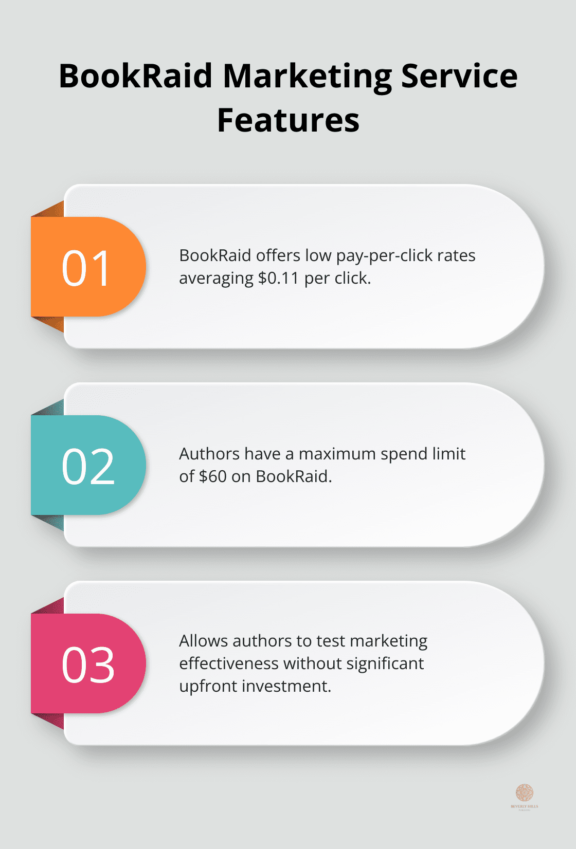 Chart detailing key aspects of BookRaid's marketing service, including average pay-per-click rate, maximum spend limit, and low-risk testing opportunity for authors.