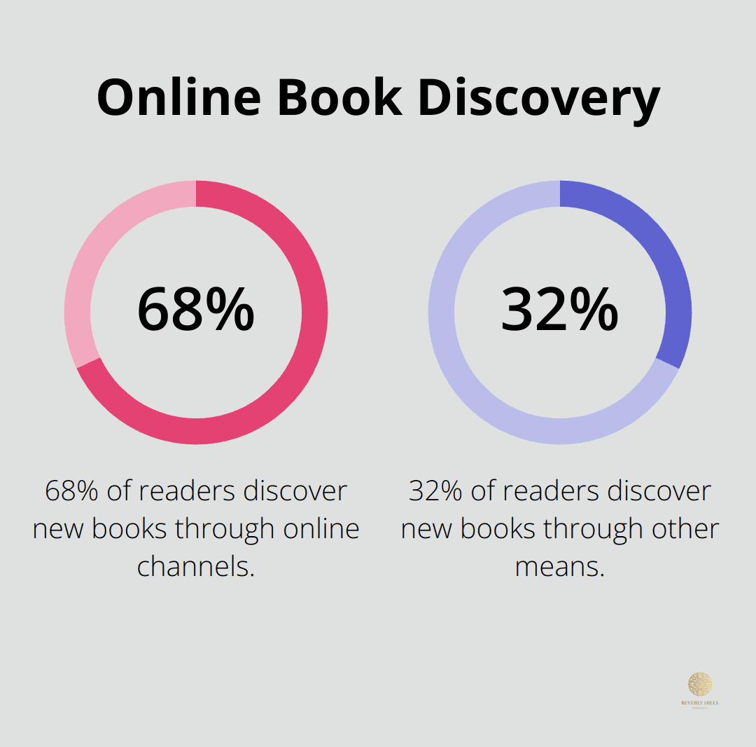 Pie chart showing 68% of readers discover new books through online channels