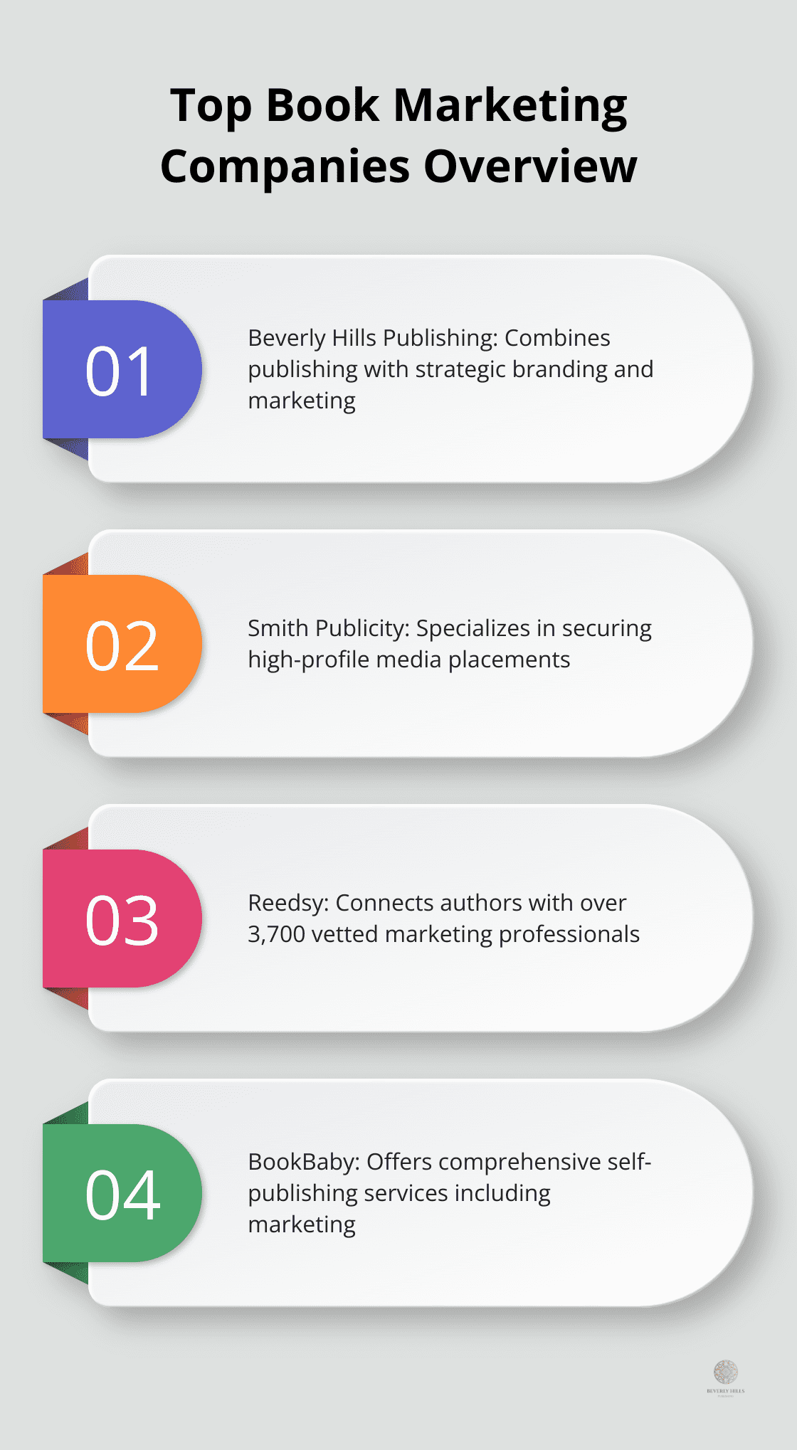 Ordered list chart highlighting key features of Beverly Hills Publishing, Smith Publicity, Reedsy, and BookBaby - best book marketing companies