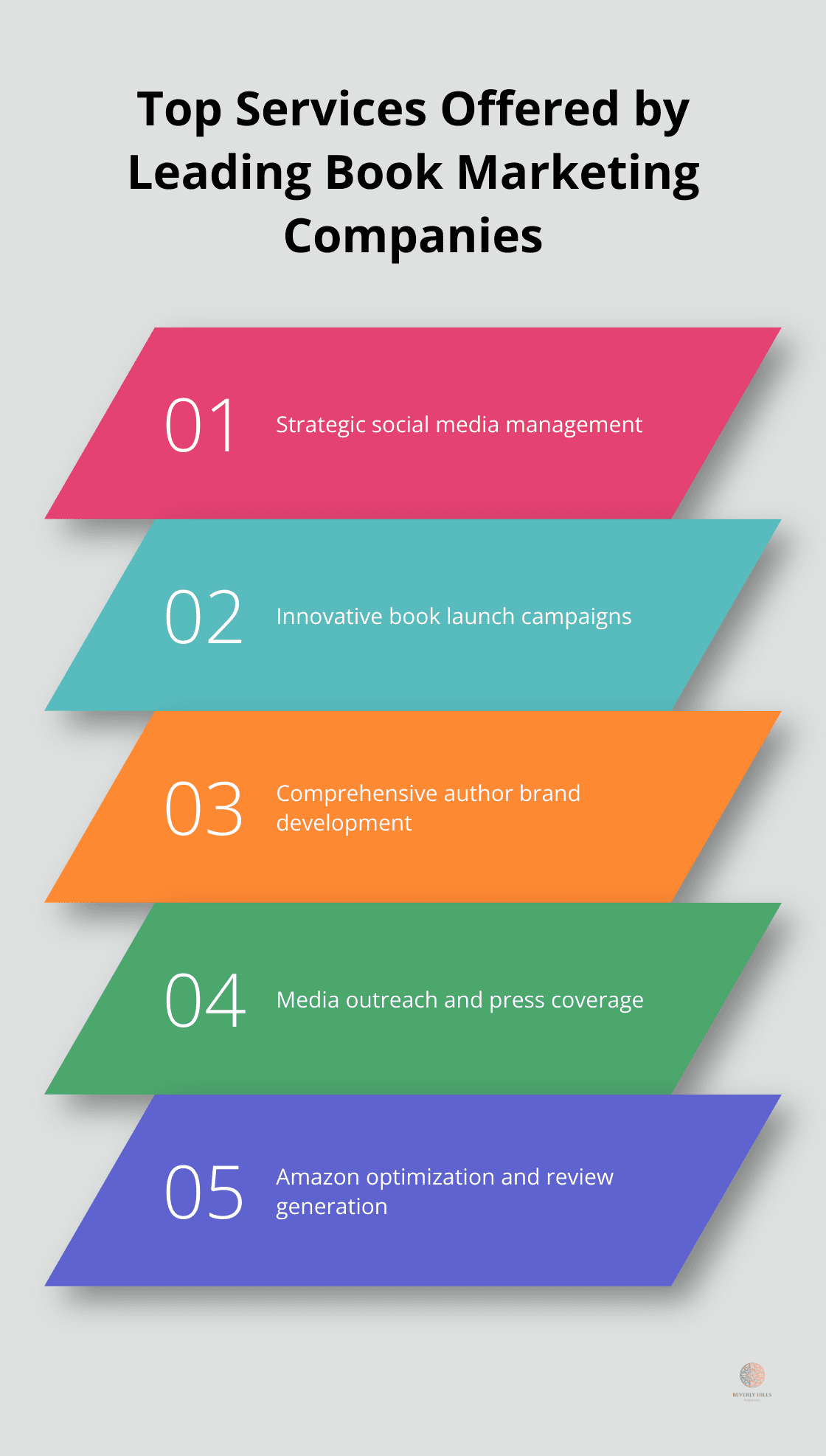 Chart listing five key services offered by top book marketing companies: social media management, book launch campaigns, author brand development, media outreach, and Amazon optimization - best book marketing companies