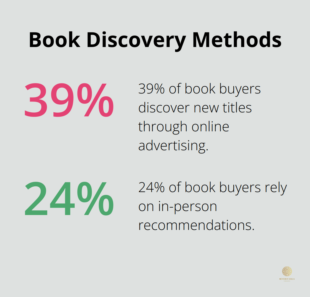 Pie chart showing 39% of book buyers discover new titles through online advertising and 24% through in-person recommendations - best book marketing companies