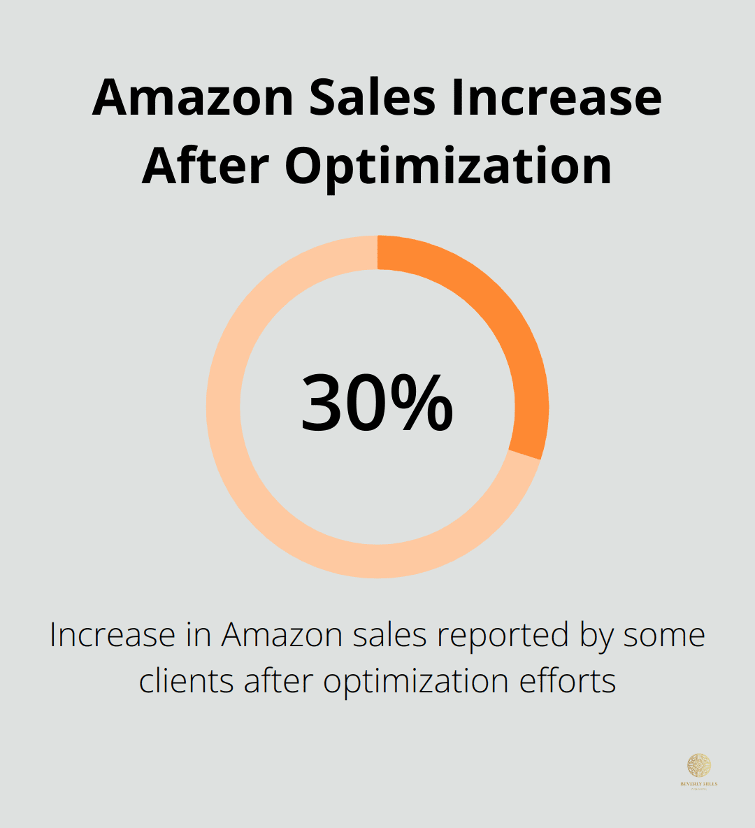 Chart showing a 30% increase in Amazon sales after optimization efforts - best book marketing companies