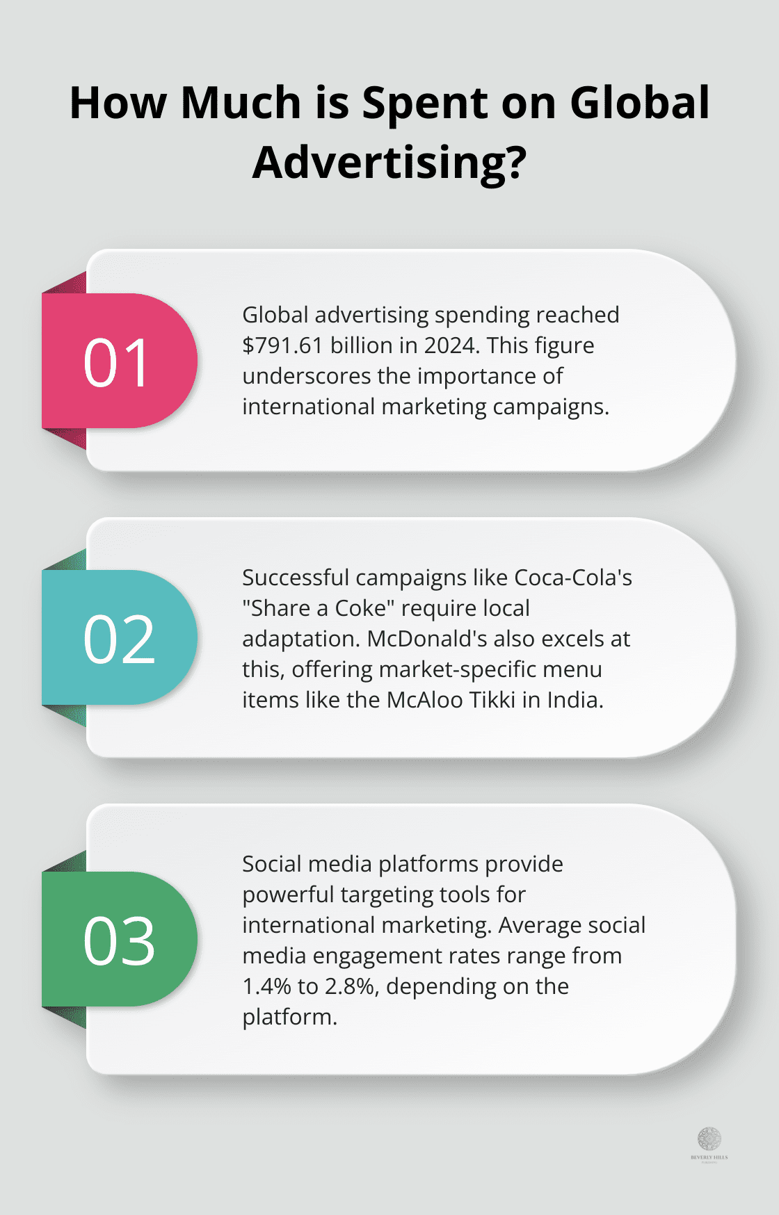 Infographic: How Much is Spent on Global Advertising? - book international marketing