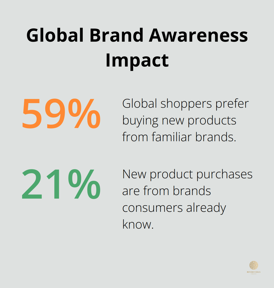Chart showing 59% of global shoppers prefer new products from familiar brands, and 21% of new product purchases are from known brands - book international marketing