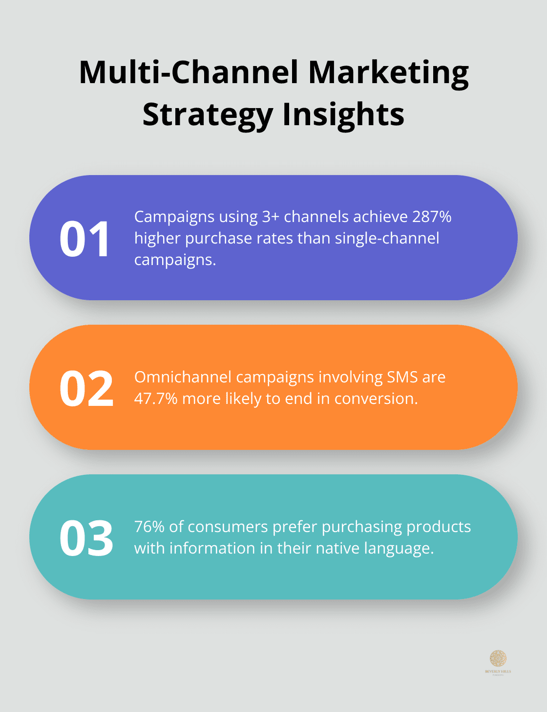 Chart listing three key insights about multi-channel marketing strategies
