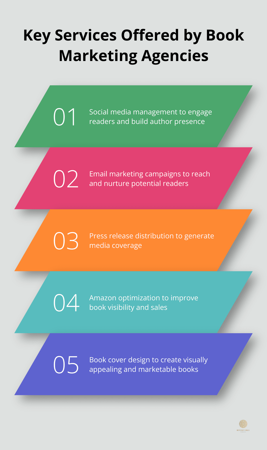 Infographic showing five key services offered by book marketing agencies: social media management, email marketing campaigns, press release distribution, Amazon optimization, and book cover design. - book marketing agency