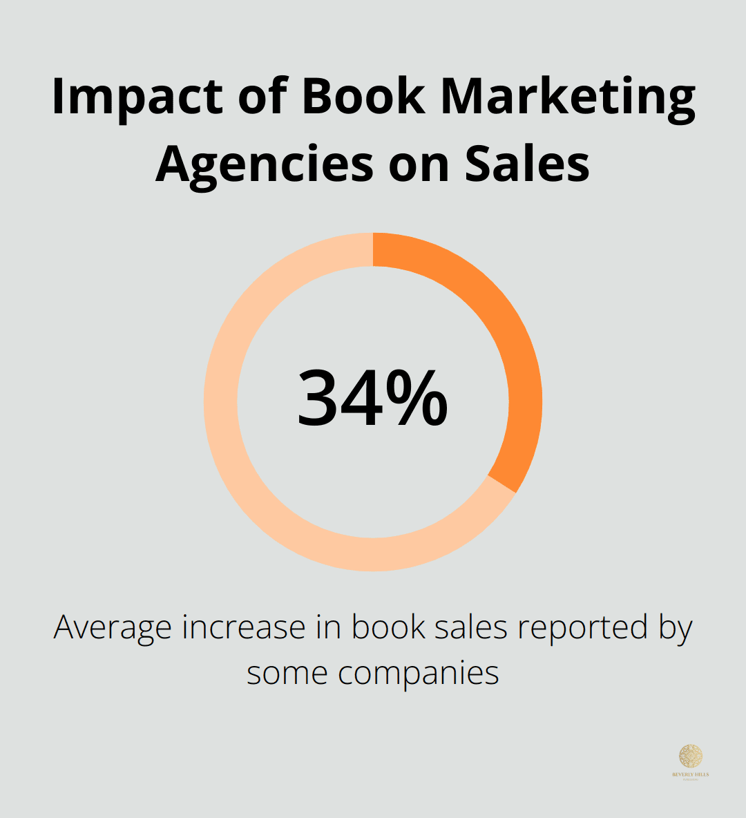 Chart showing the average increase in book sales reported by some companies when using marketing agencies