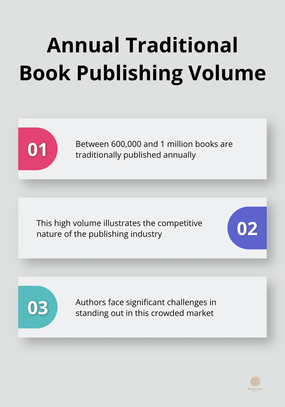 Chart showing the range of books traditionally published each year - book marketing agency