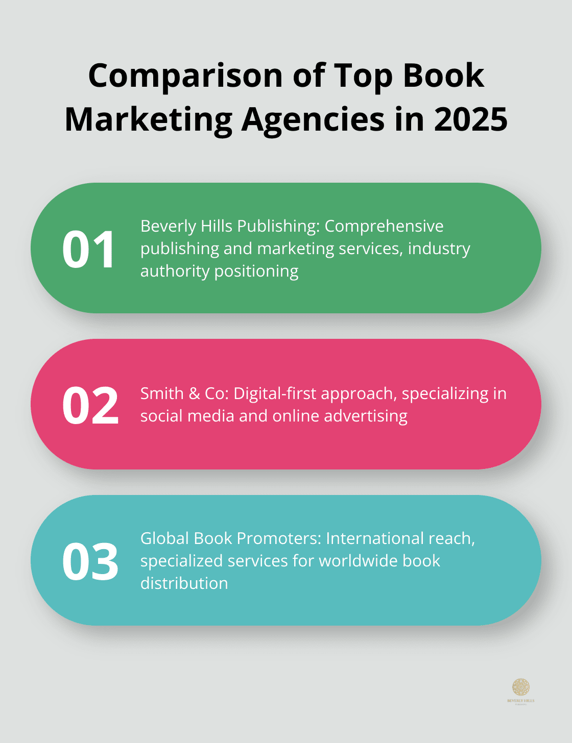 Infographic comparing three top book marketing agencies: Beverly Hills Publishing, Smith & Co, and Global Book Promoters, highlighting their key features and specialties.