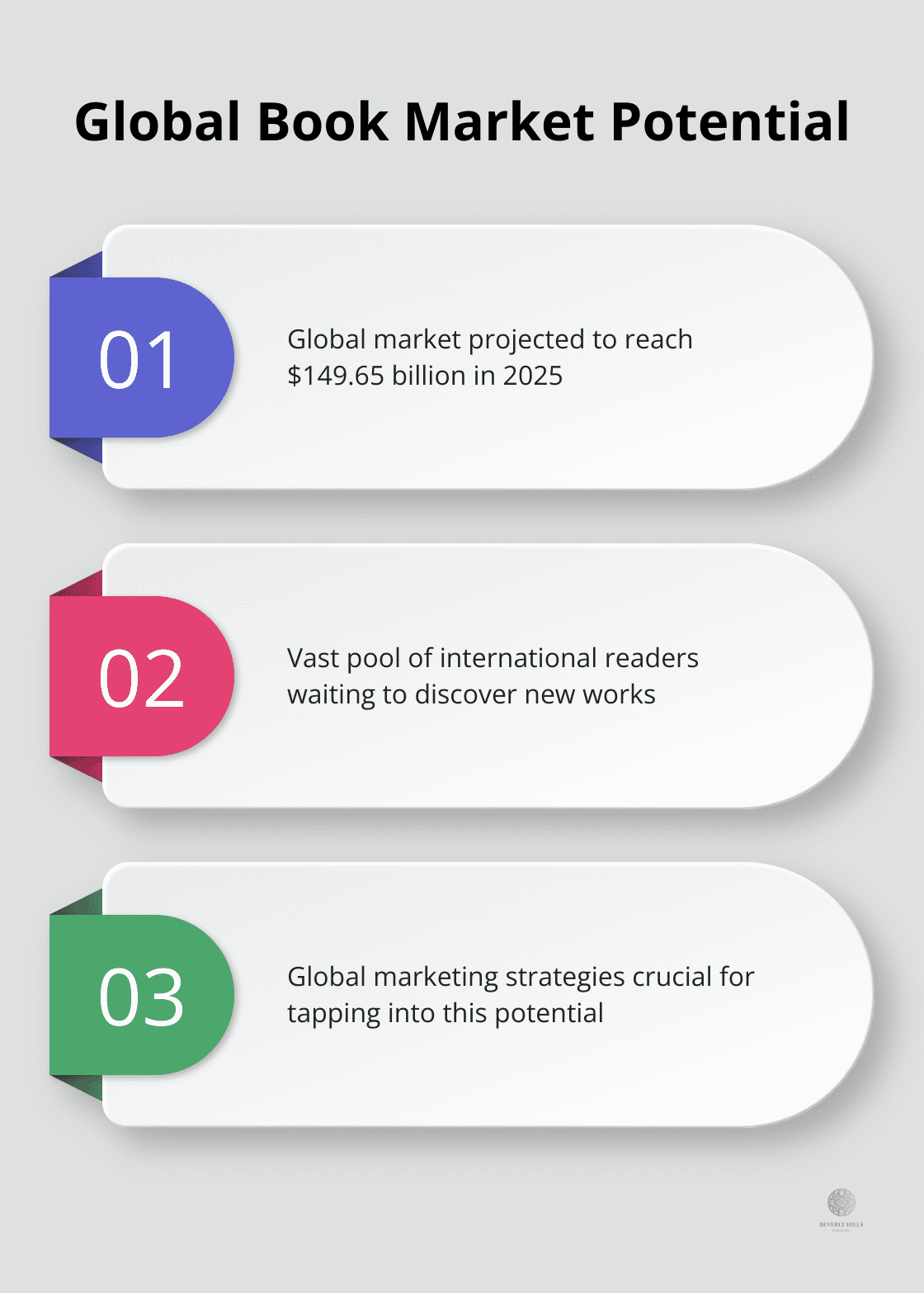 Chart showing the projected global book market value and opportunities for authors - book marketing global network