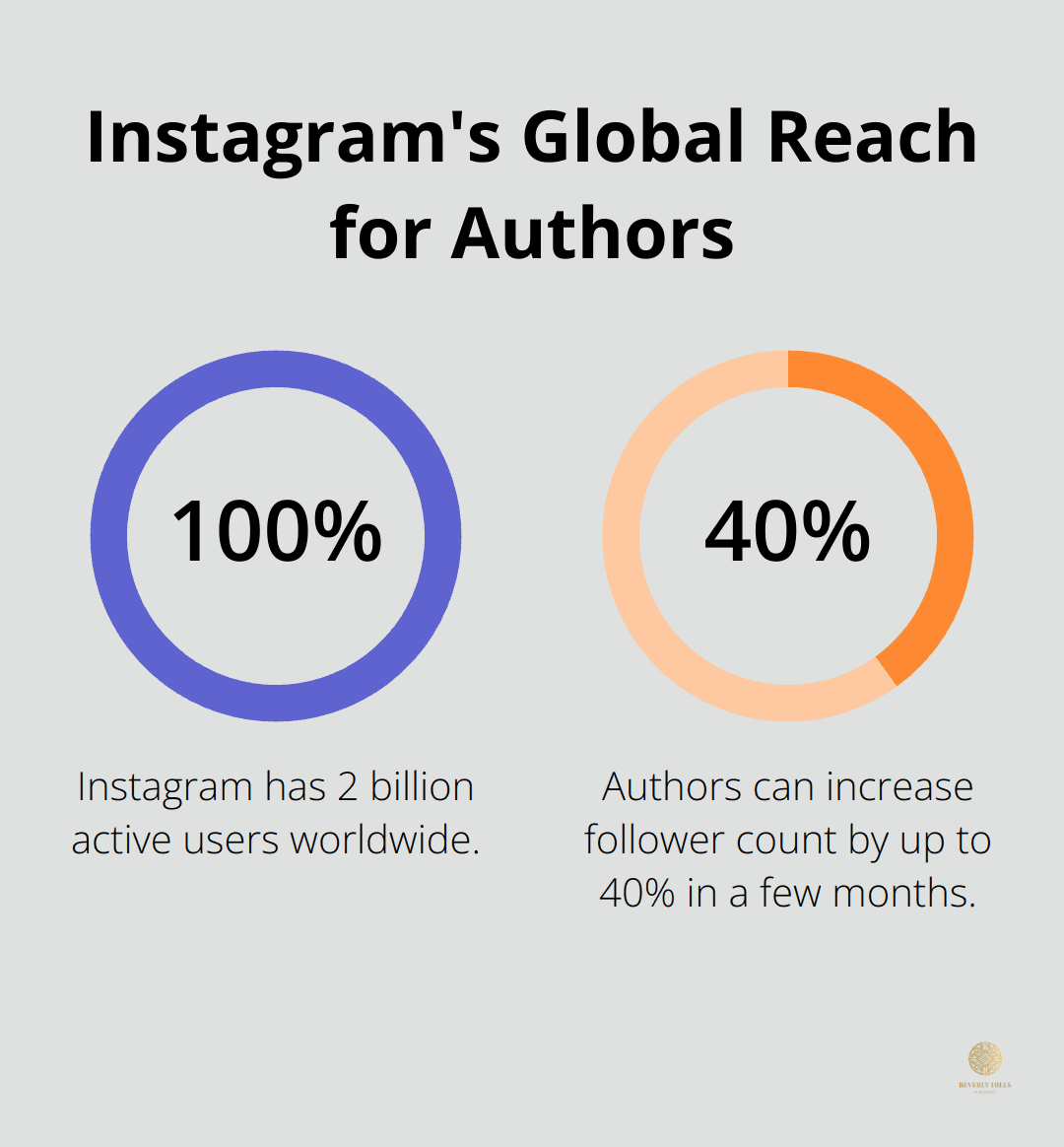 Chart displaying Instagram's user base, #bookstagram posts, and potential follower growth for authors
