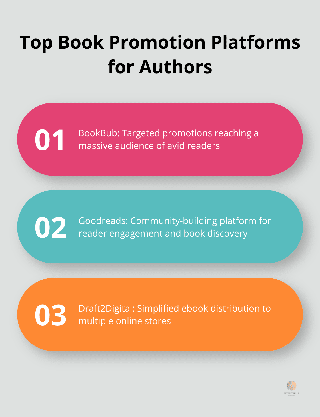 Infographic showcasing three major book promotion platforms: BookBub, Goodreads, and Draft2Digital