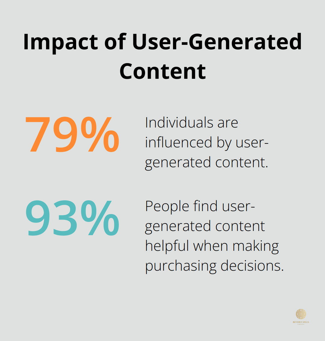 Chart showing 79% of individuals are influenced by user-generated content, and 93% find it helpful for purchasing decisions - book pre launch marketing
