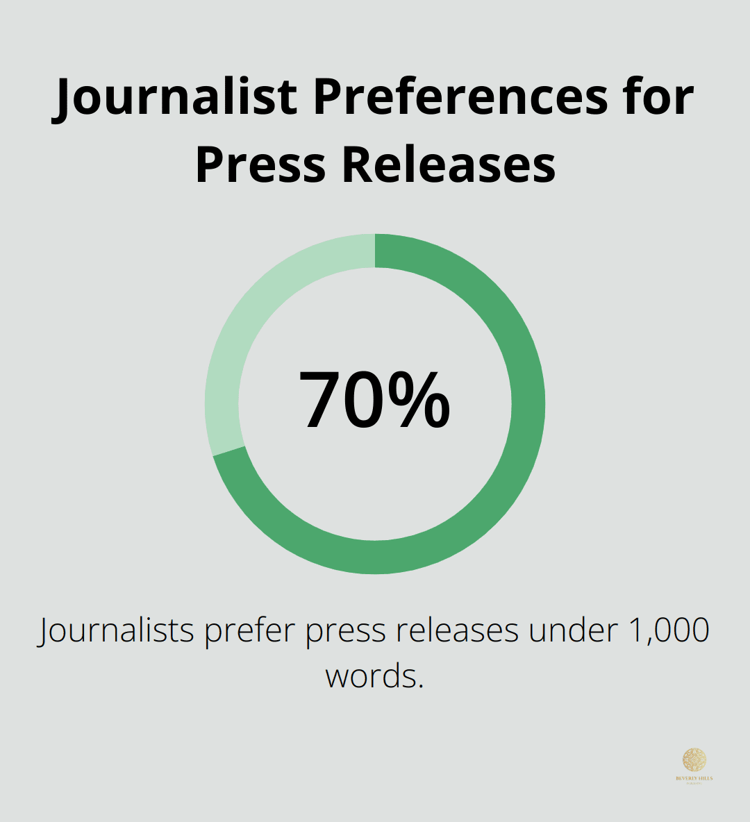 Chart showing 70% of journalists prefer press releases under 1,000 words - book pre launch marketing