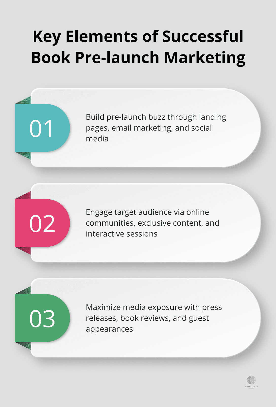 Chart listing three essential elements for successful book pre-launch marketing: Build pre-launch buzz, Engage target audience, and Maximize media exposure