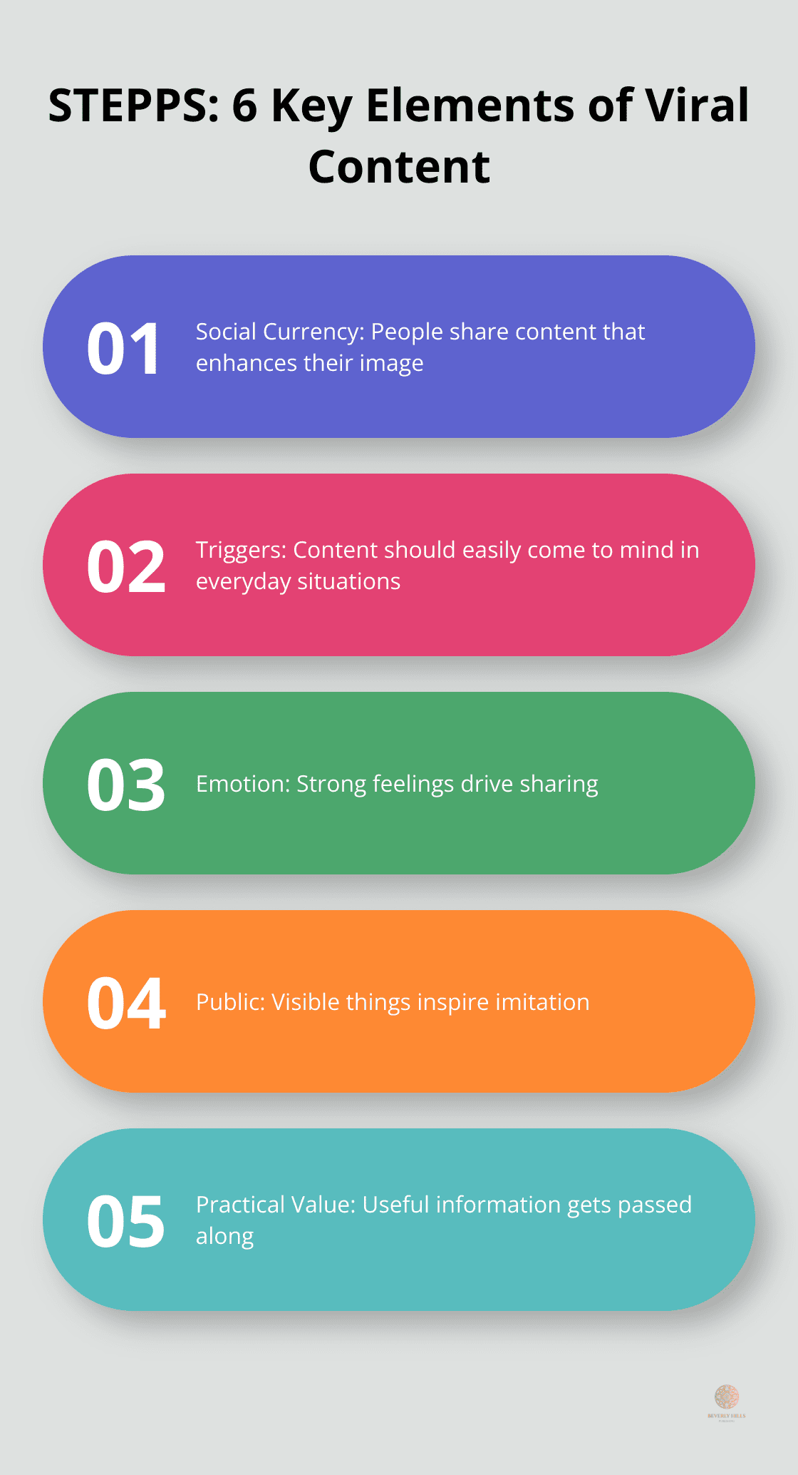 An ordered list chart showing the 6 elements of STEPPS: Social Currency, Triggers, Emotion, Public, Practical Value, and Stories - contagious marketing book