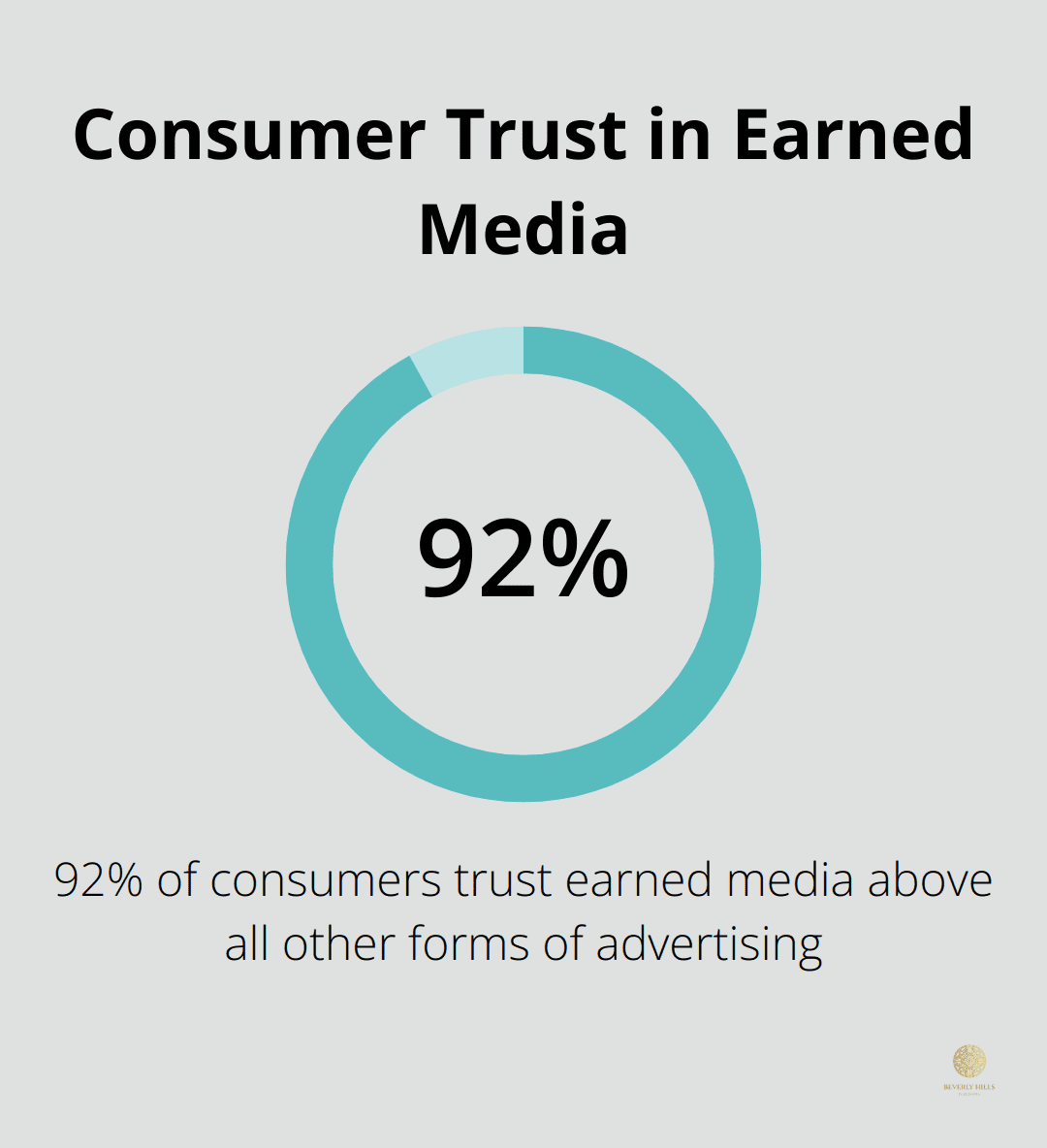 A percentage chart showing that 92% of consumers trust earned media above all other forms of advertising - contagious marketing book