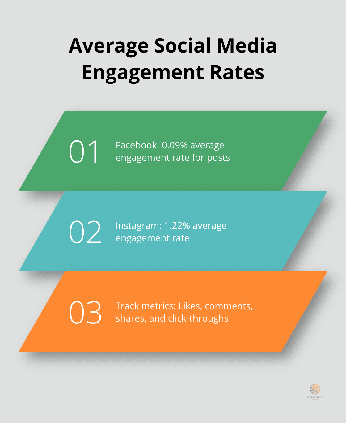 Chart showing average engagement rates for Facebook and Instagram posts - digital marketing analytics book
