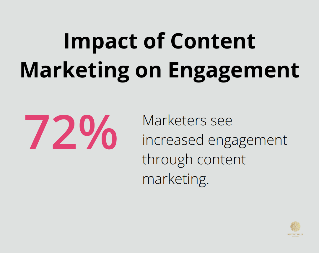 Pie chart showing 72% of marketers see increased engagement through content marketing - epic content marketing book