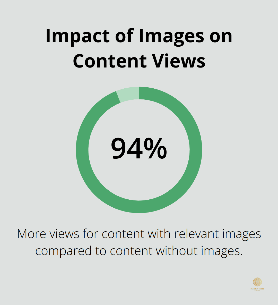 Bar chart showing content with relevant images gets 94% more views than content without images - epic content marketing book