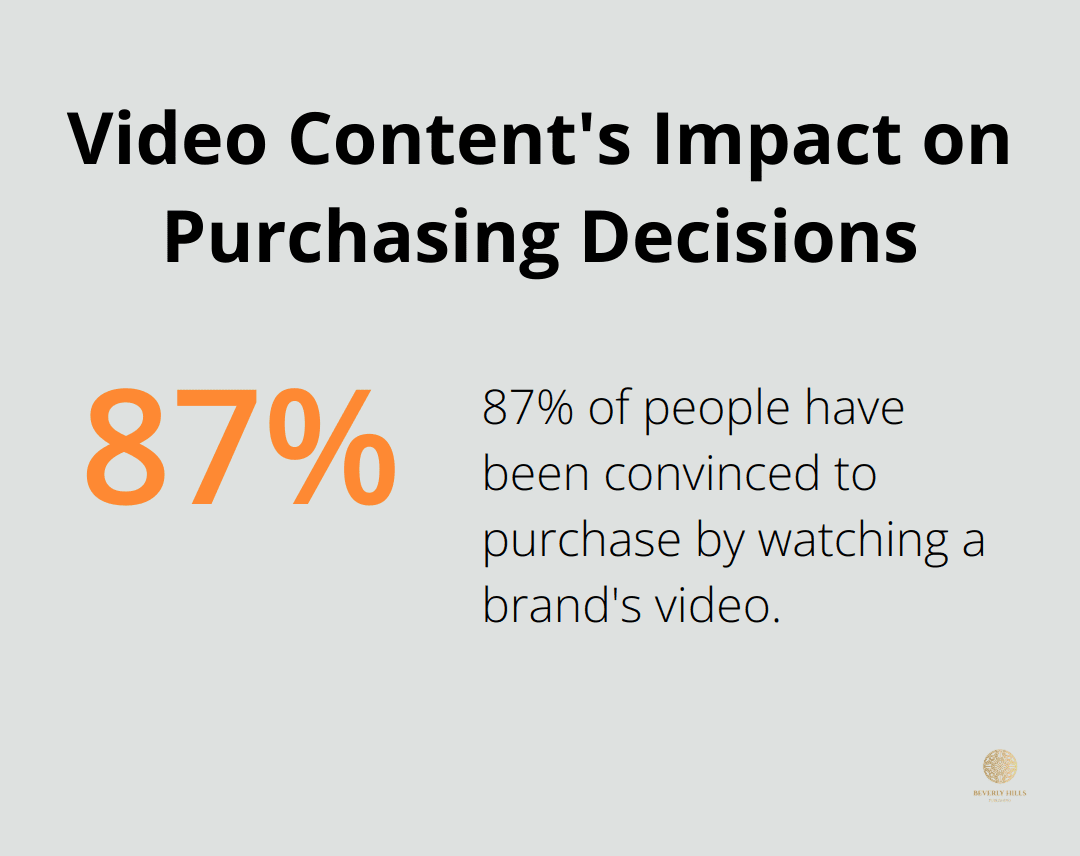 87% of people have been convinced to buy a product or service by watching a brand's video - epic content marketing book