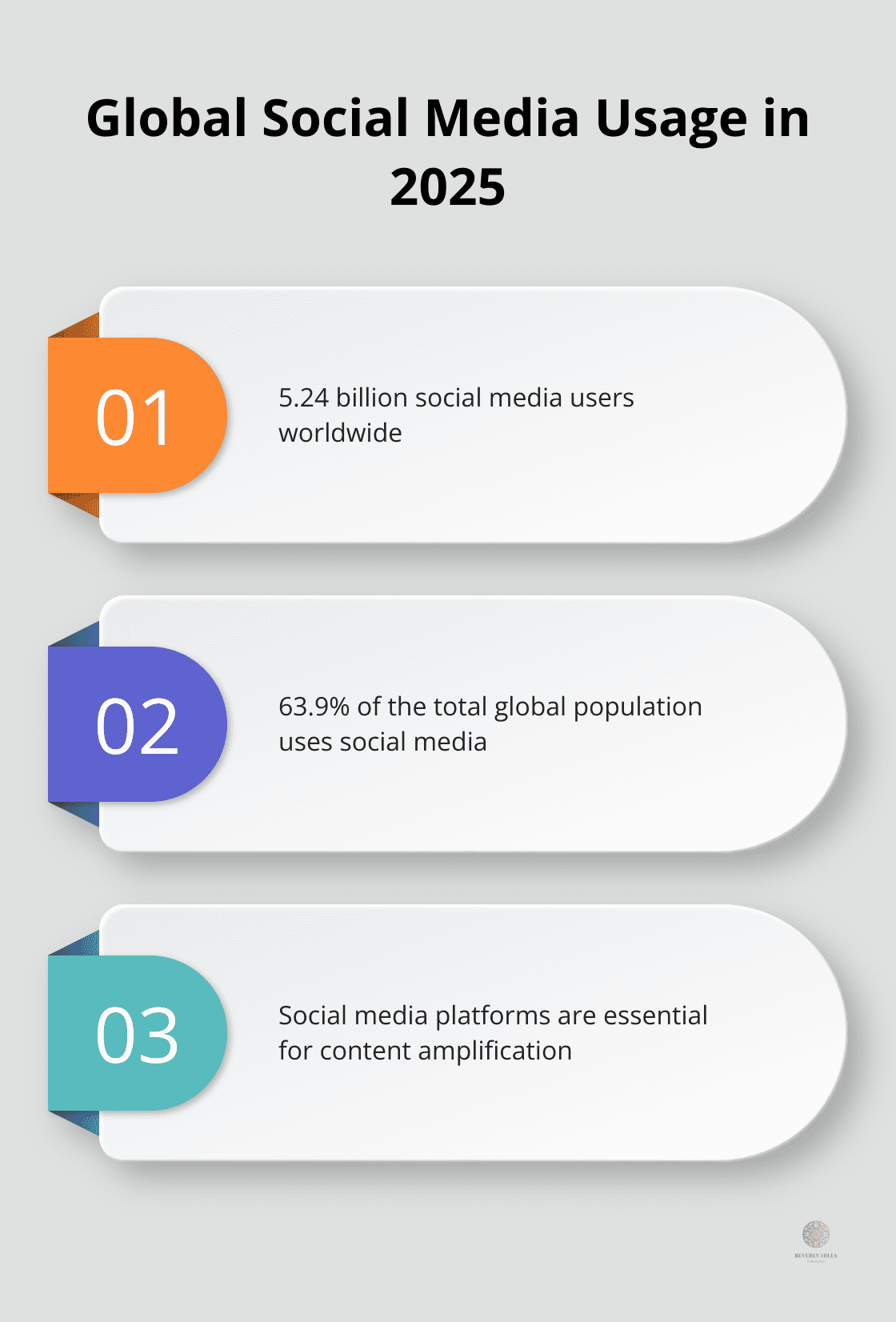 Ordered list chart showing global social media usage statistics for January 2025