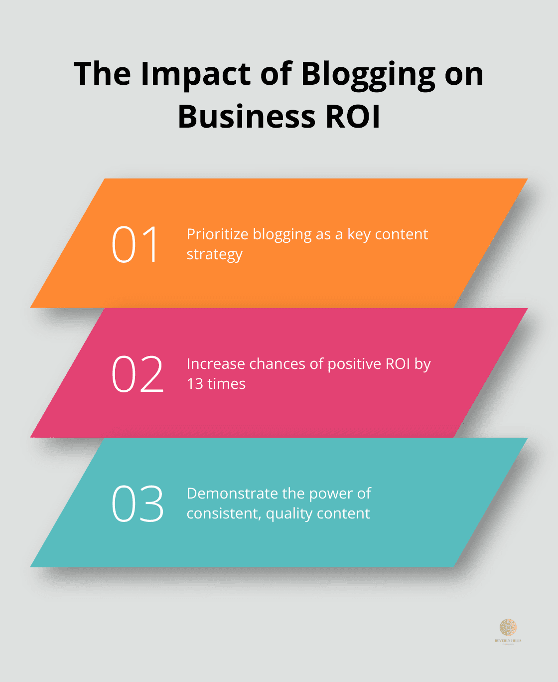 Businesses that prioritize blogging are 13 times more likely to see a positive ROI