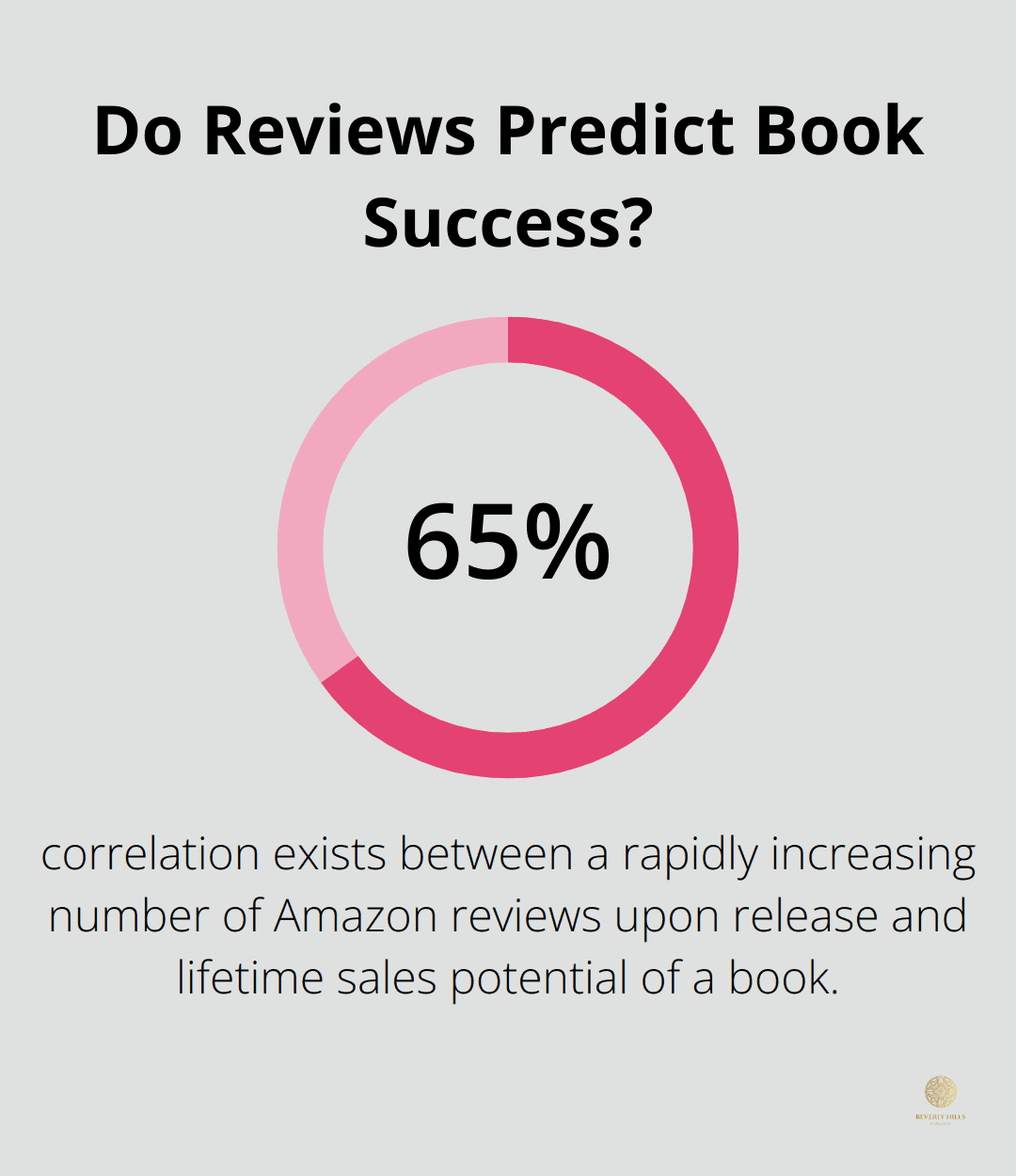 Infographic: Do Reviews Predict Book Success? - marketing plan for book launch