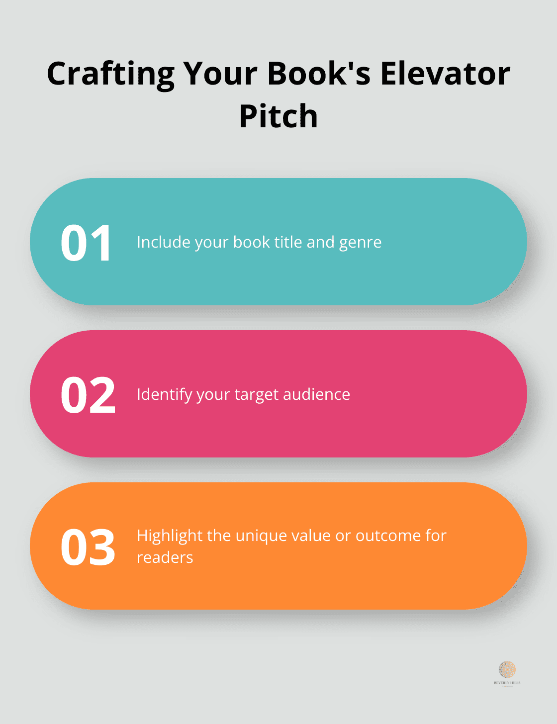 Infographic showing three key elements of a book's elevator pitch: Book Title, Target Audience, and Unique Value Proposition