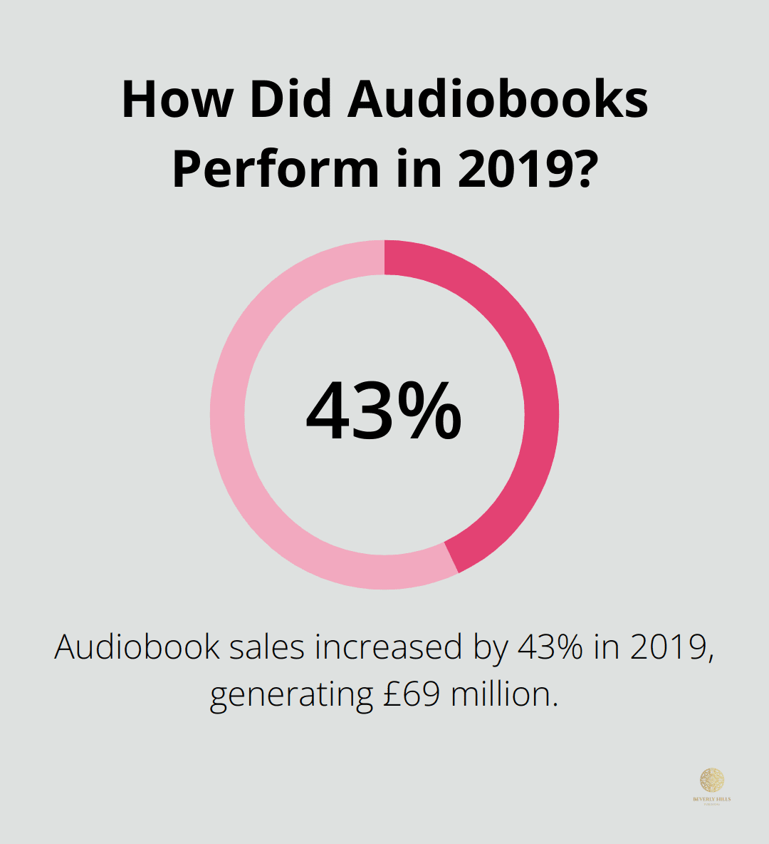 Infographic: How Did Audiobooks Perform in 2019?