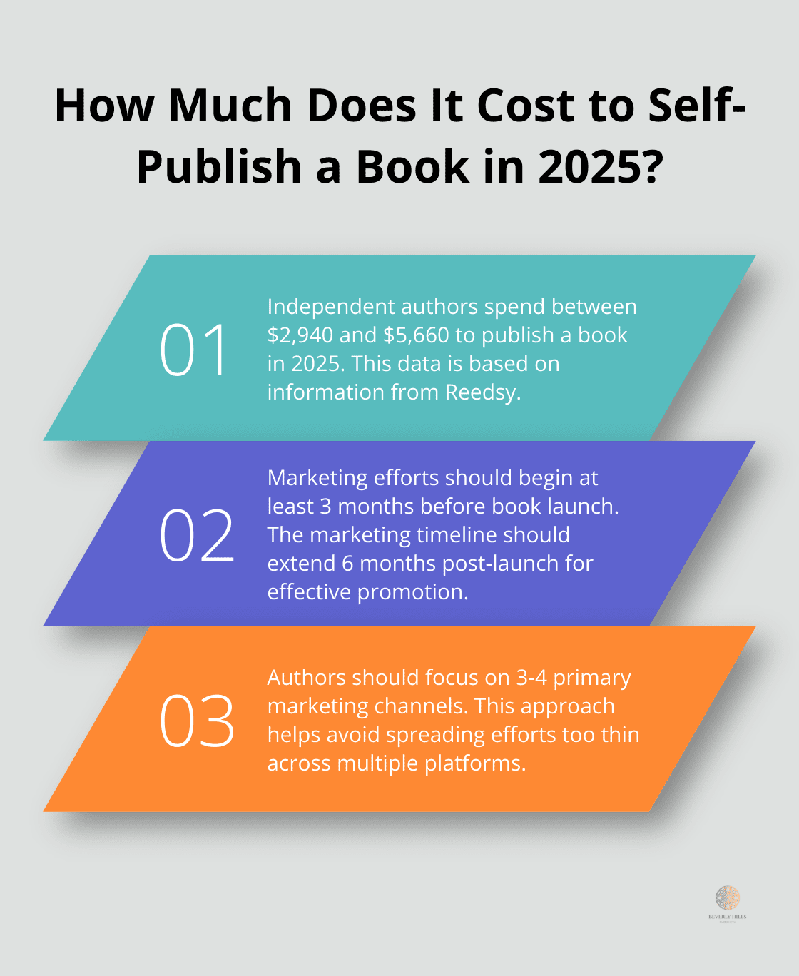 Infographic: How Much Does It Cost to Self-Publish a Book in 2025?