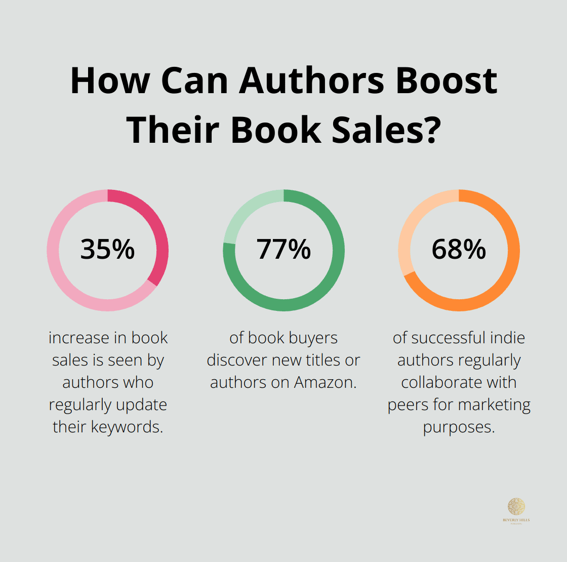 Infographic: How Can Authors Boost Their Book Sales?