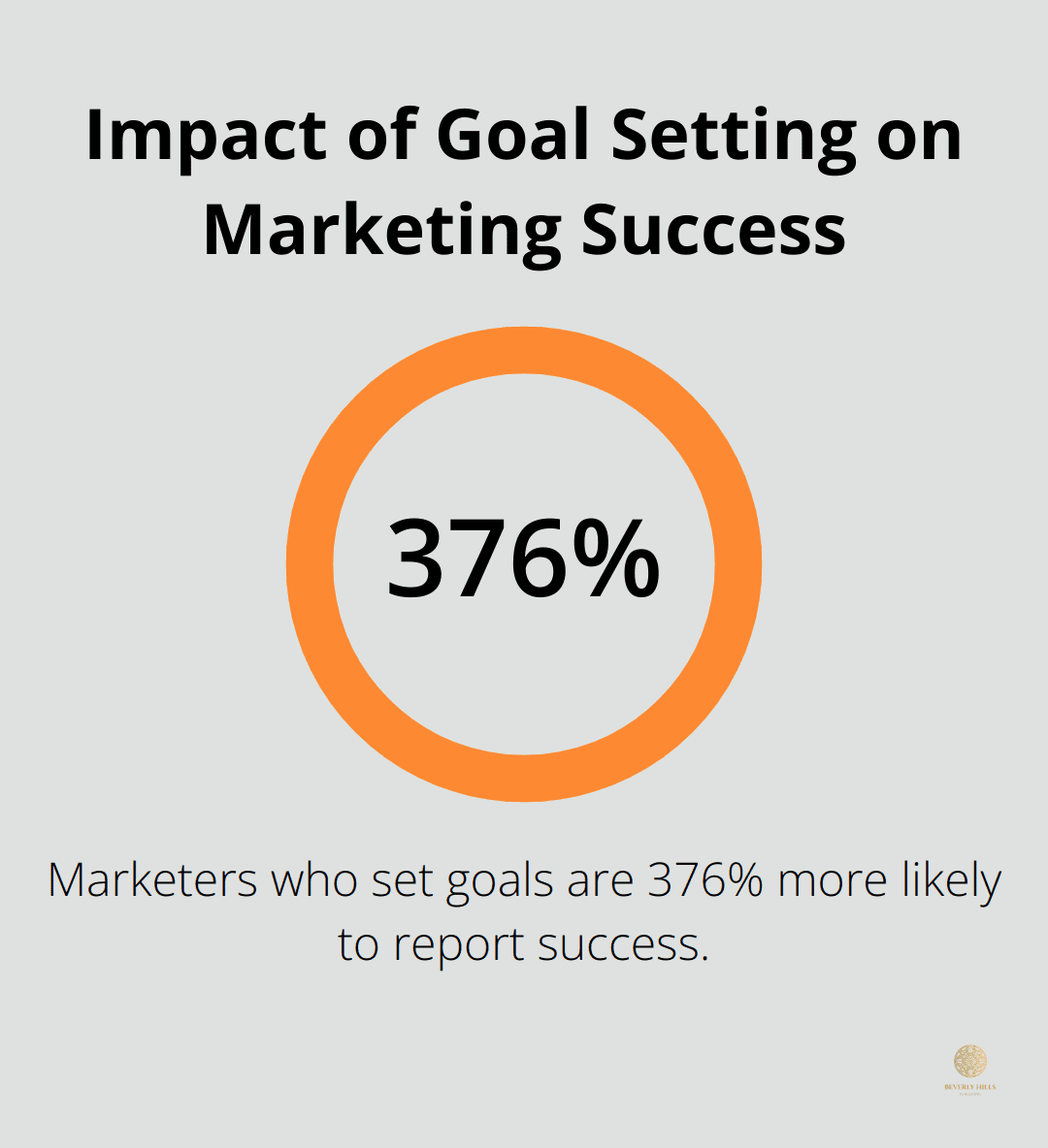 Chart showing that marketers who set goals are 376% more likely to report success - strategic marketing book