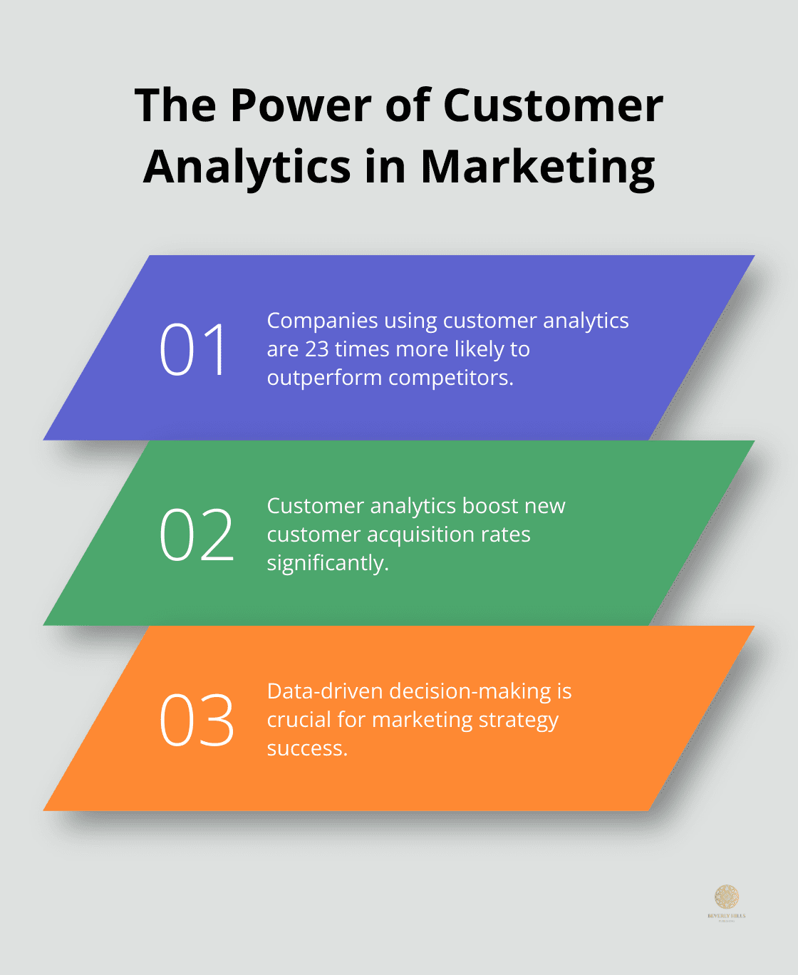 Chart highlighting the impact of customer analytics on business performance